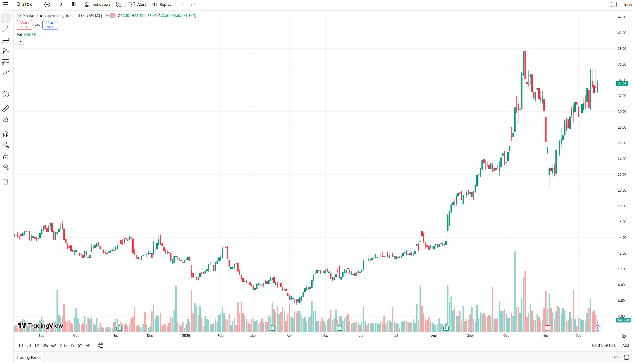 Growth Stock Chart Example
